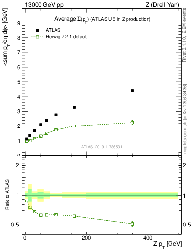 Plot of avgsumpt-vs-z.pt in 13000 GeV pp collisions