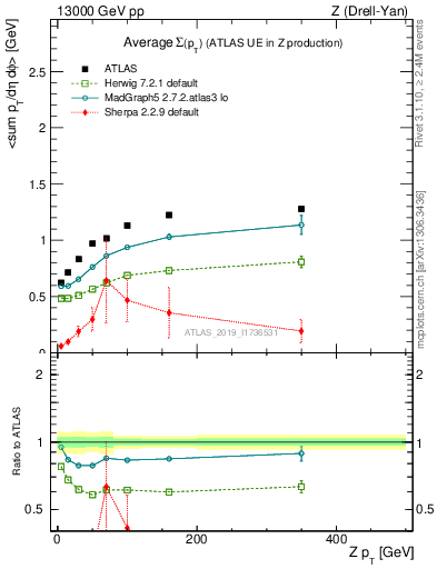 Plot of avgsumpt-vs-z.pt in 13000 GeV pp collisions