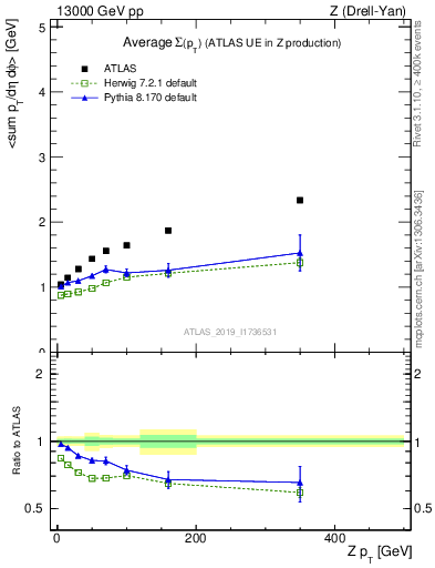 Plot of avgsumpt-vs-z.pt in 13000 GeV pp collisions