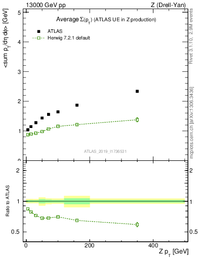 Plot of avgsumpt-vs-z.pt in 13000 GeV pp collisions