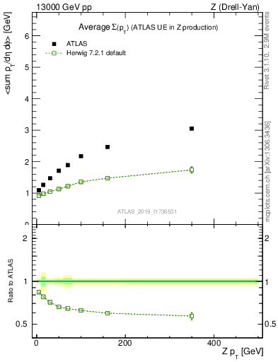 Plot of avgsumpt-vs-z.pt in 13000 GeV pp collisions