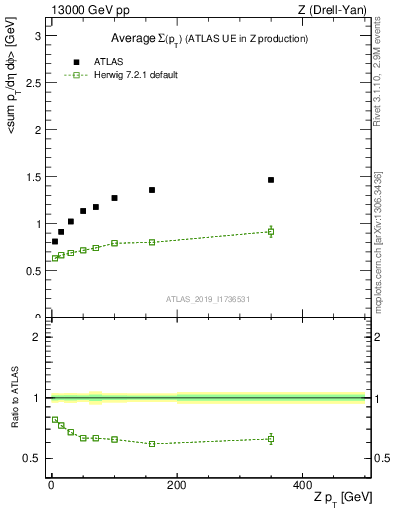 Plot of avgsumpt-vs-z.pt in 13000 GeV pp collisions