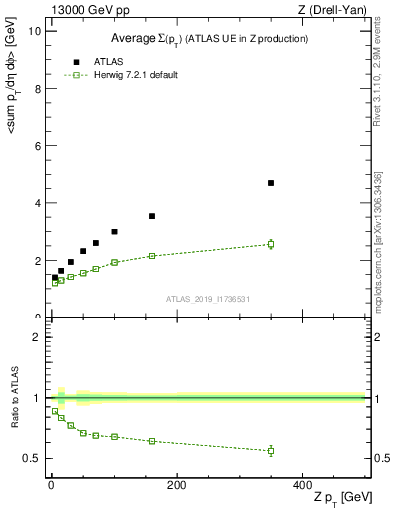 Plot of avgsumpt-vs-z.pt in 13000 GeV pp collisions
