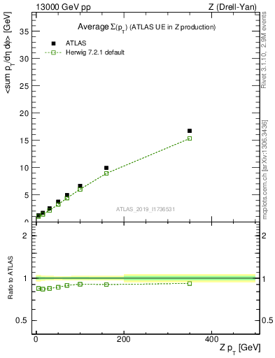 Plot of avgsumpt-vs-z.pt in 13000 GeV pp collisions