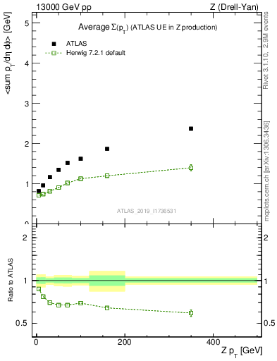 Plot of avgsumpt-vs-z.pt in 13000 GeV pp collisions