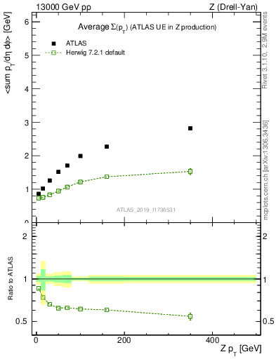 Plot of avgsumpt-vs-z.pt in 13000 GeV pp collisions