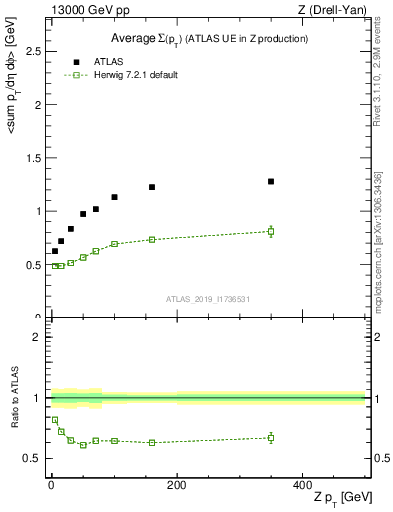 Plot of avgsumpt-vs-z.pt in 13000 GeV pp collisions