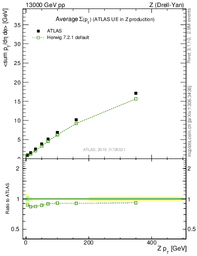 Plot of avgsumpt-vs-z.pt in 13000 GeV pp collisions