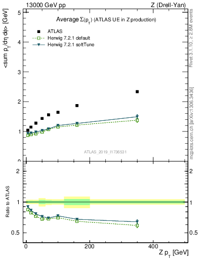 Plot of avgsumpt-vs-z.pt in 13000 GeV pp collisions