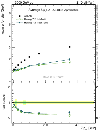 Plot of avgsumpt-vs-z.pt in 13000 GeV pp collisions