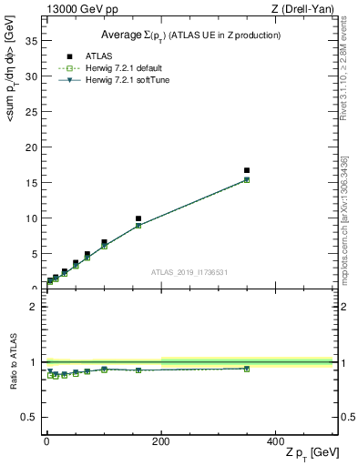Plot of avgsumpt-vs-z.pt in 13000 GeV pp collisions