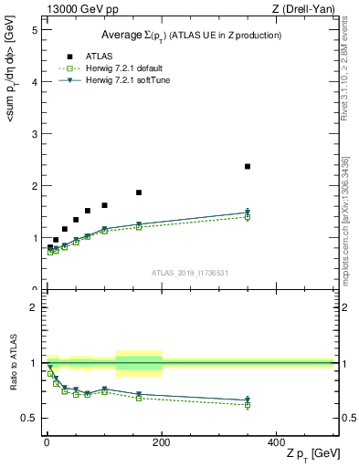 Plot of avgsumpt-vs-z.pt in 13000 GeV pp collisions
