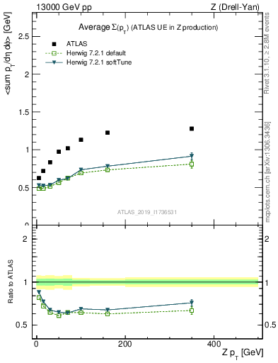 Plot of avgsumpt-vs-z.pt in 13000 GeV pp collisions