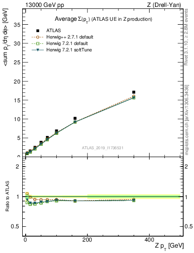 Plot of avgsumpt-vs-z.pt in 13000 GeV pp collisions