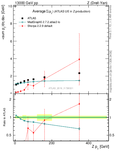 Plot of avgsumpt-vs-z.pt in 13000 GeV pp collisions