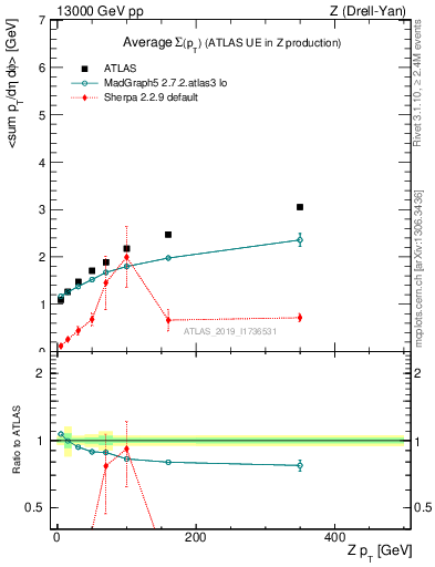 Plot of avgsumpt-vs-z.pt in 13000 GeV pp collisions