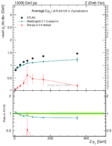 Plot of avgsumpt-vs-z.pt in 13000 GeV pp collisions