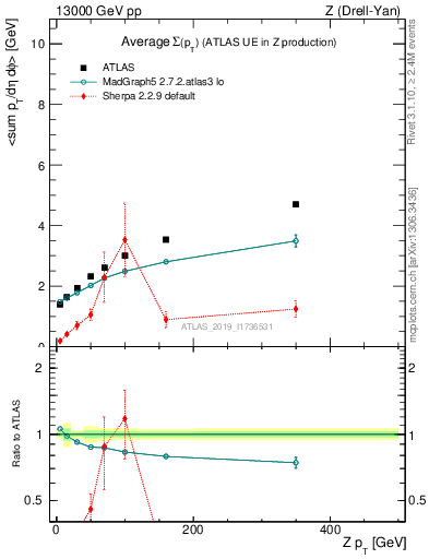 Plot of avgsumpt-vs-z.pt in 13000 GeV pp collisions