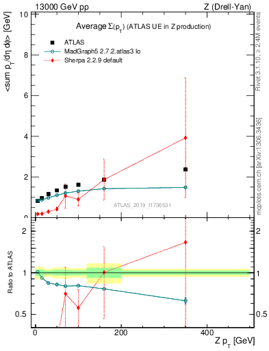 Plot of avgsumpt-vs-z.pt in 13000 GeV pp collisions