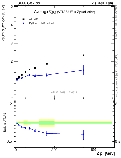 Plot of avgsumpt-vs-z.pt in 13000 GeV pp collisions