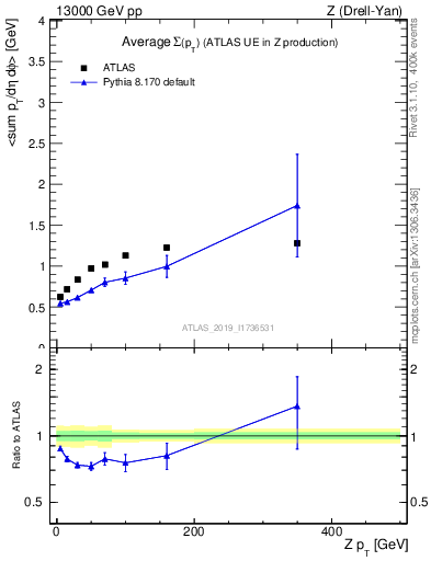 Plot of avgsumpt-vs-z.pt in 13000 GeV pp collisions