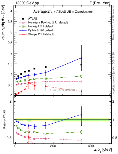 Plot of avgsumpt-vs-z.pt in 13000 GeV pp collisions