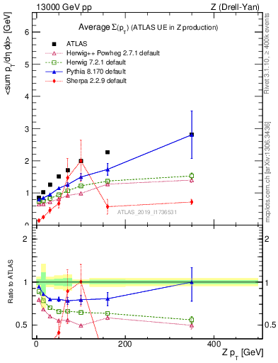 Plot of avgsumpt-vs-z.pt in 13000 GeV pp collisions