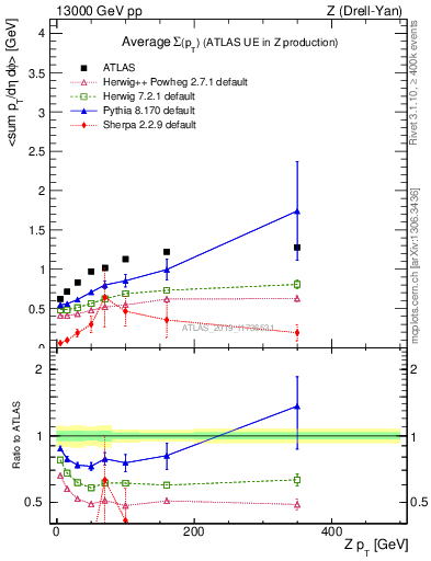 Plot of avgsumpt-vs-z.pt in 13000 GeV pp collisions