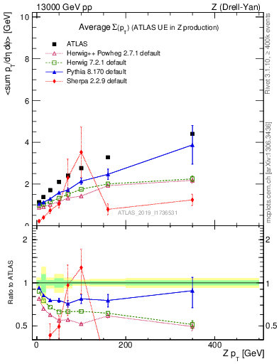 Plot of avgsumpt-vs-z.pt in 13000 GeV pp collisions