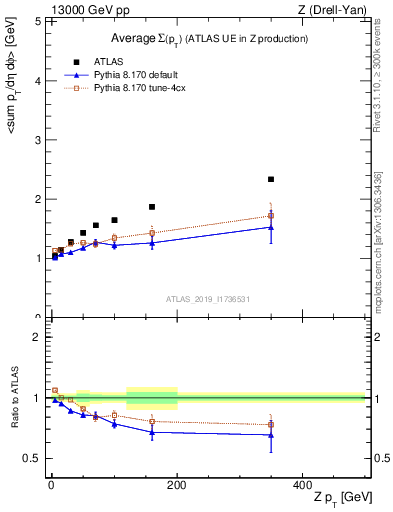 Plot of avgsumpt-vs-z.pt in 13000 GeV pp collisions
