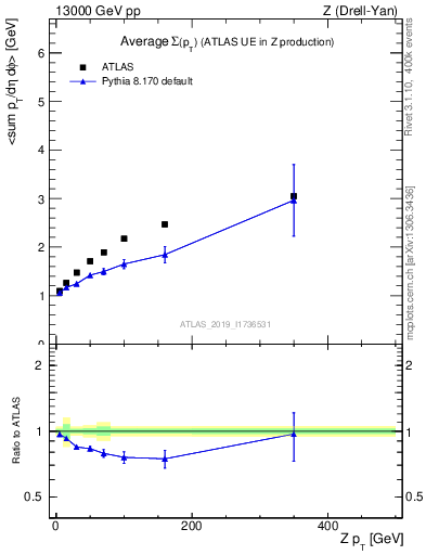 Plot of avgsumpt-vs-z.pt in 13000 GeV pp collisions
