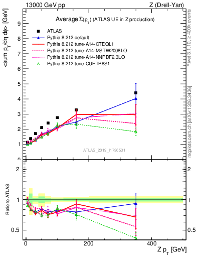 Plot of avgsumpt-vs-z.pt in 13000 GeV pp collisions