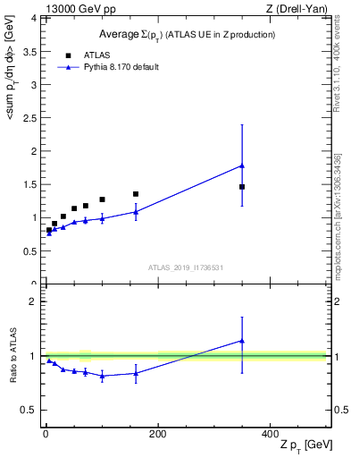 Plot of avgsumpt-vs-z.pt in 13000 GeV pp collisions