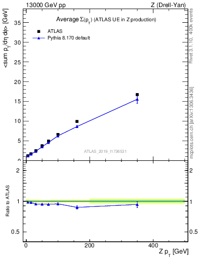 Plot of avgsumpt-vs-z.pt in 13000 GeV pp collisions