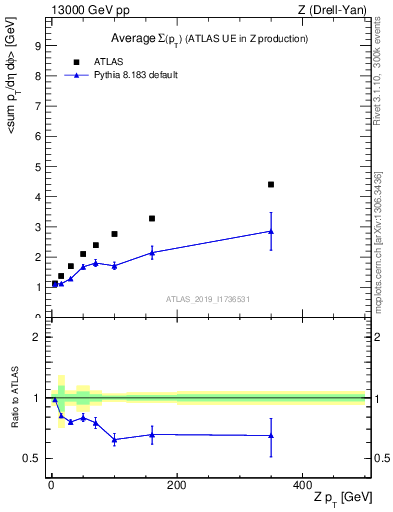 Plot of avgsumpt-vs-z.pt in 13000 GeV pp collisions
