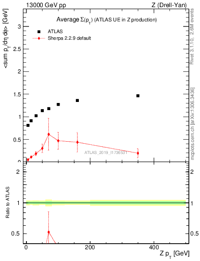 Plot of avgsumpt-vs-z.pt in 13000 GeV pp collisions
