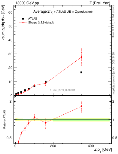 Plot of avgsumpt-vs-z.pt in 13000 GeV pp collisions