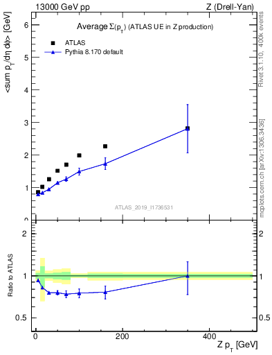 Plot of avgsumpt-vs-z.pt in 13000 GeV pp collisions