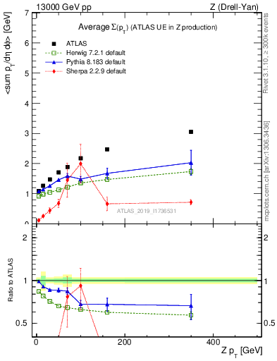 Plot of avgsumpt-vs-z.pt in 13000 GeV pp collisions