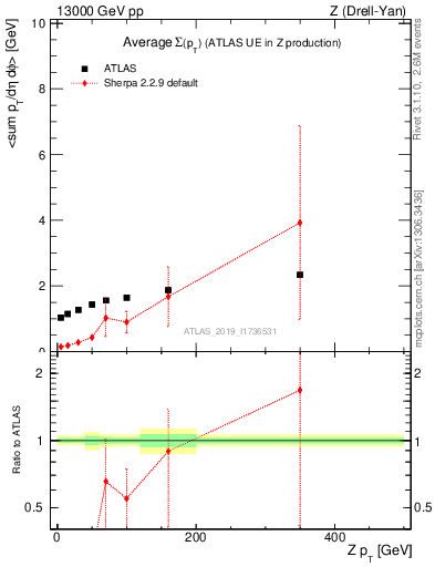Plot of avgsumpt-vs-z.pt in 13000 GeV pp collisions