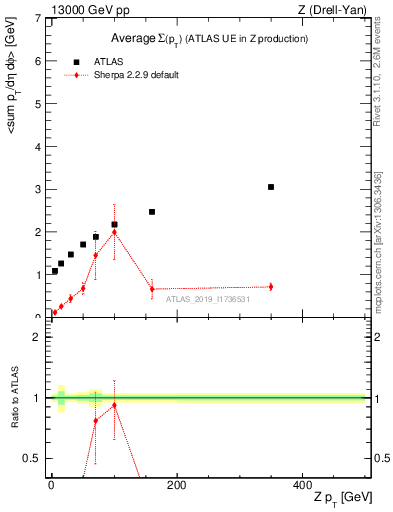 Plot of avgsumpt-vs-z.pt in 13000 GeV pp collisions