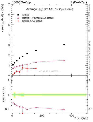 Plot of avgsumpt-vs-z.pt in 13000 GeV pp collisions