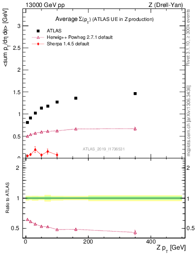 Plot of avgsumpt-vs-z.pt in 13000 GeV pp collisions