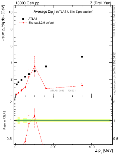 Plot of avgsumpt-vs-z.pt in 13000 GeV pp collisions