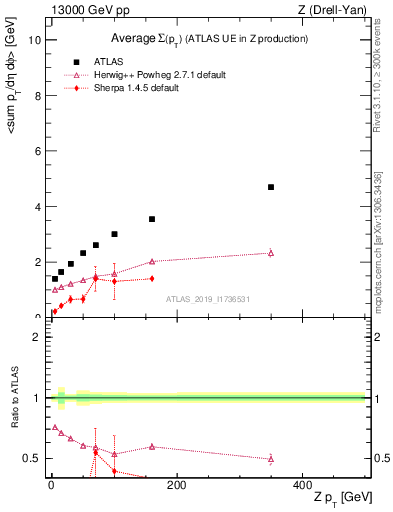 Plot of avgsumpt-vs-z.pt in 13000 GeV pp collisions