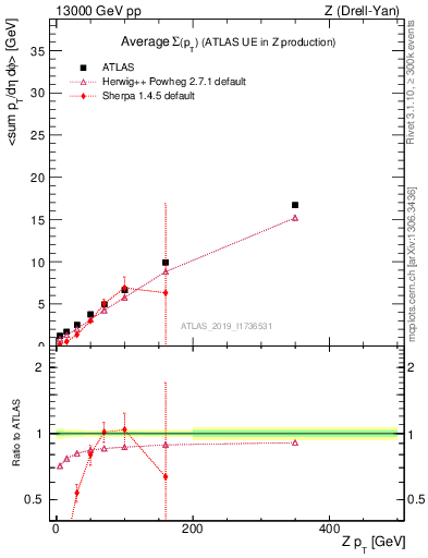 Plot of avgsumpt-vs-z.pt in 13000 GeV pp collisions