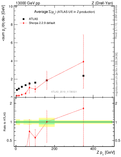 Plot of avgsumpt-vs-z.pt in 13000 GeV pp collisions