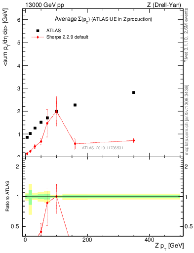 Plot of avgsumpt-vs-z.pt in 13000 GeV pp collisions
