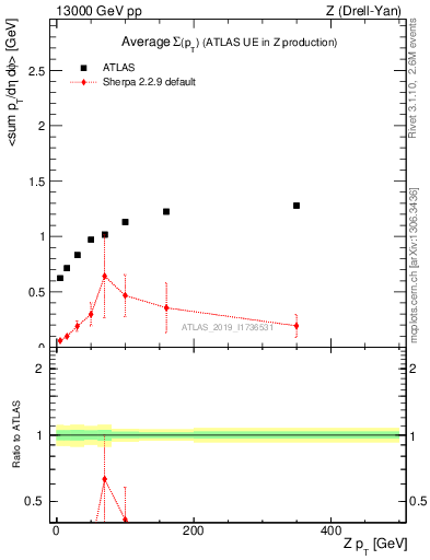 Plot of avgsumpt-vs-z.pt in 13000 GeV pp collisions