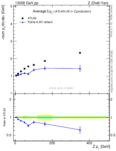 Plot of avgsumpt-vs-z.pt in 13000 GeV pp collisions